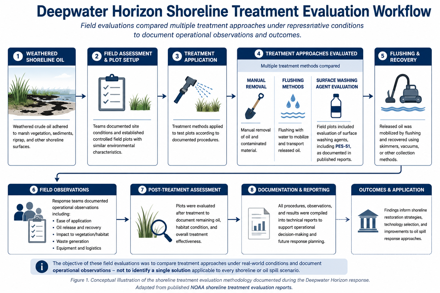 Conceptual workflow illustrating shoreline treatment evaluation methods documented during the Deepwater Horizon oil spill response, including field treatment plots, surface washing agents, flushing, recovery, and post-treatment assessment.