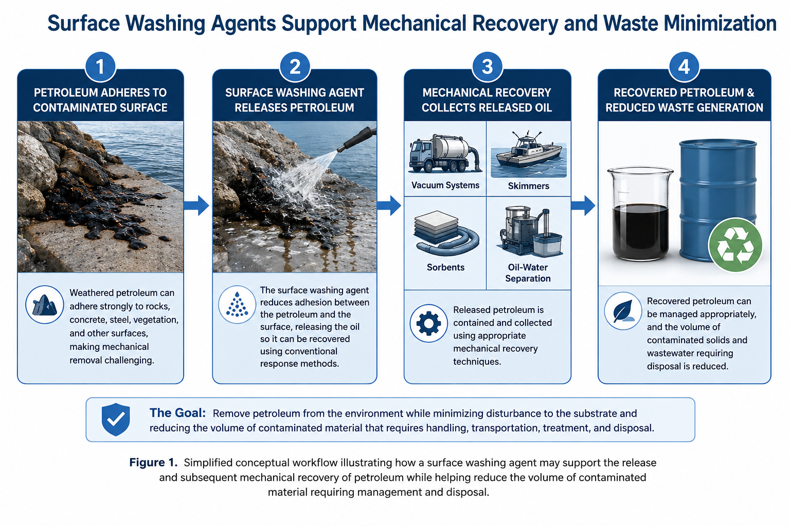 Conceptual workflow showing how a surface washing agent releases petroleum from contaminated surfaces for mechanical recovery and waste minimization.